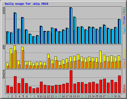 Daily usage for July 2018
