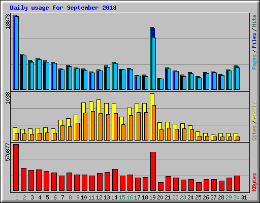 Daily usage for September 2018