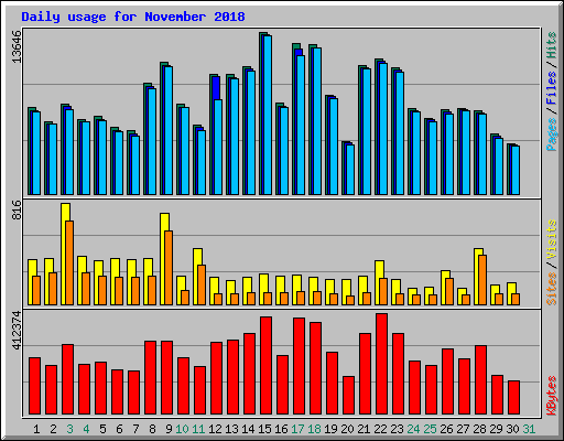 Daily usage for November 2018