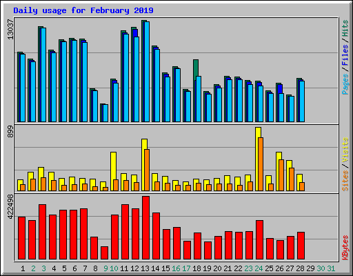 Daily usage for February 2019