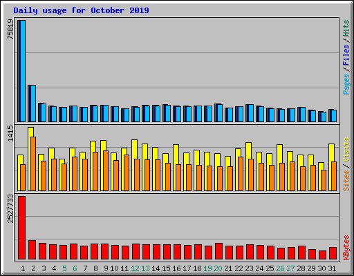 Daily usage for October 2019