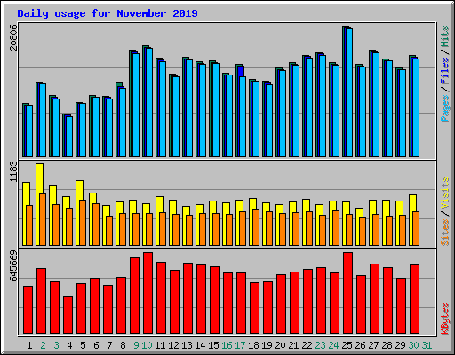 Daily usage for November 2019