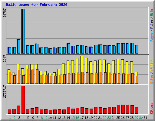 Daily usage for February 2020