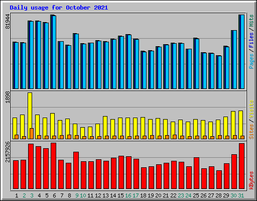 Daily usage for October 2021