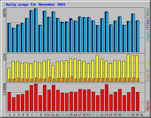 Daily usage for November 2021