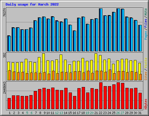 Daily usage for March 2022