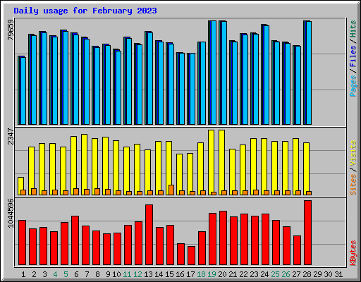 Daily usage for February 2023
