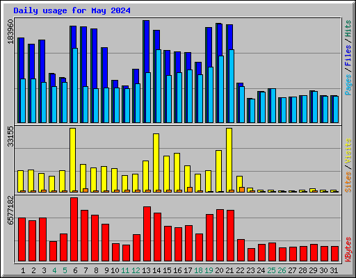 Daily usage for May 2024