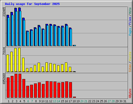 Daily usage for September 2025
