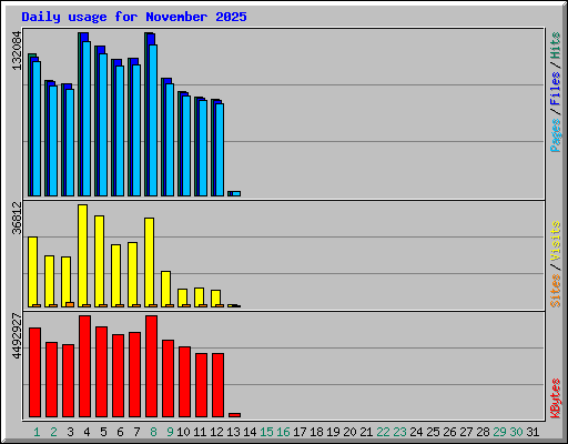Daily usage for November 2025