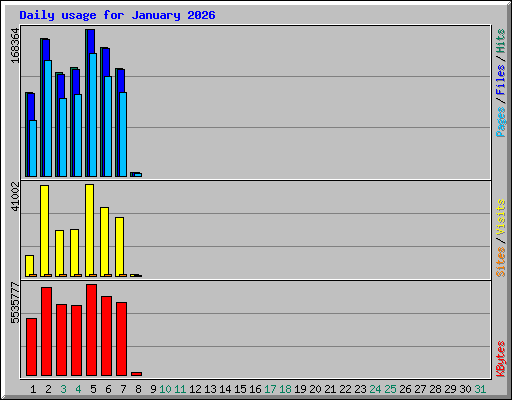 Daily usage for January 2026