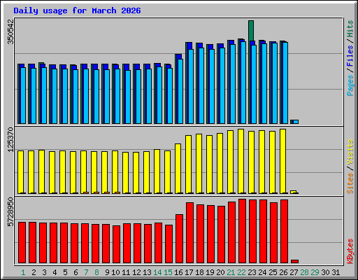 Daily usage for March 2026