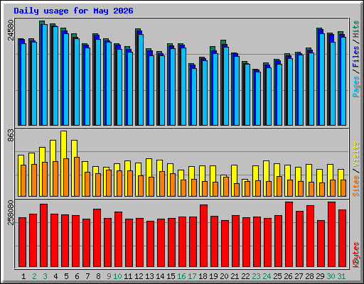 Daily usage for May 2026