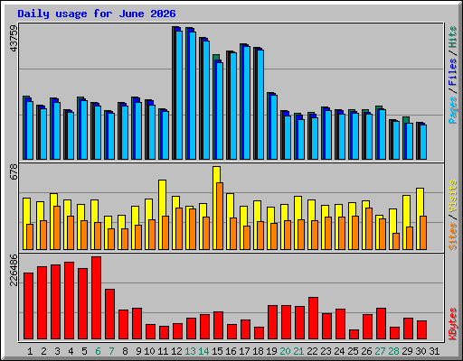 Daily usage for June 2026