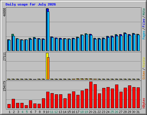 Daily usage for July 2026
