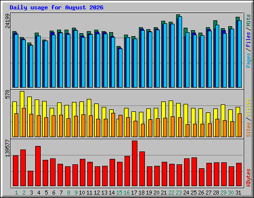 Daily usage for August 2026