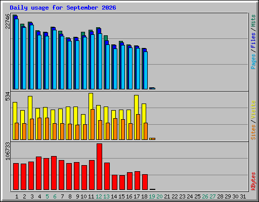 Daily usage for September 2026