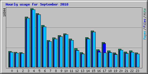 Hourly usage for September 2018