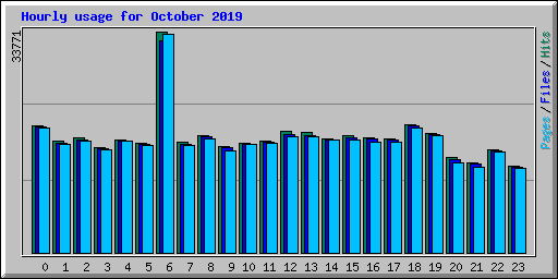 Hourly usage for October 2019