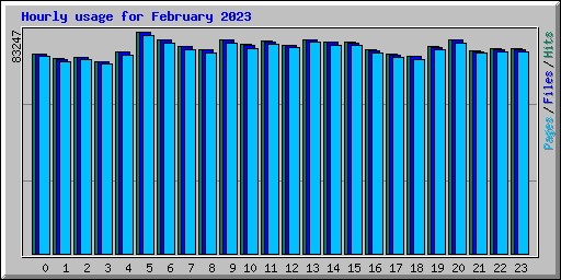 Hourly usage for February 2023