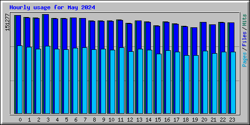 Hourly usage for May 2024