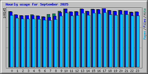 Hourly usage for September 2025