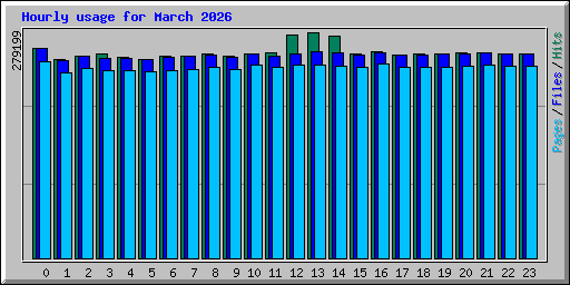 Hourly usage for March 2026