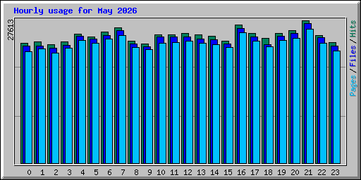 Hourly usage for May 2026