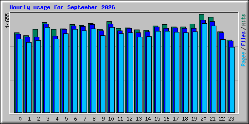 Hourly usage for September 2026