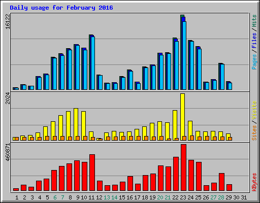 Daily usage for February 2016