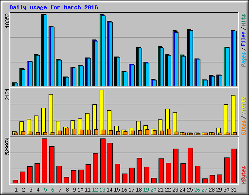 Daily usage for March 2016