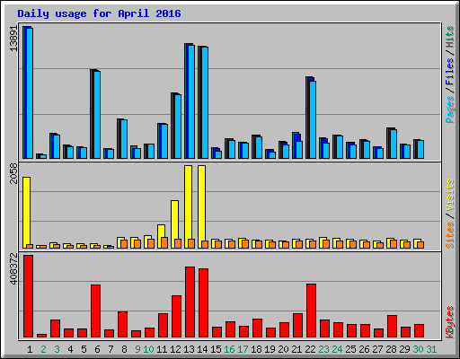 Daily usage for April 2016
