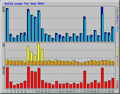 Daily usage for May 2016