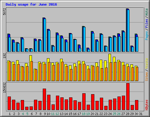 Daily usage for June 2016