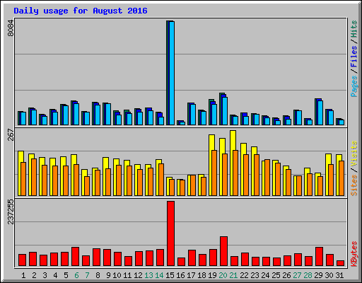 Daily usage for August 2016