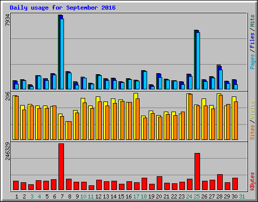 Daily usage for September 2016