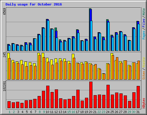 Daily usage for October 2016