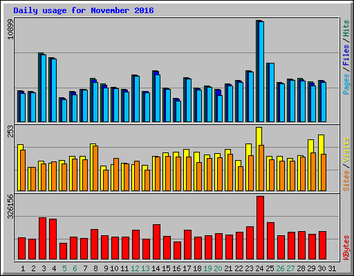 Daily usage for November 2016