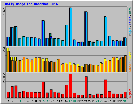 Daily usage for December 2016