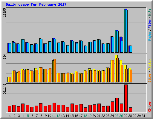 Daily usage for February 2017