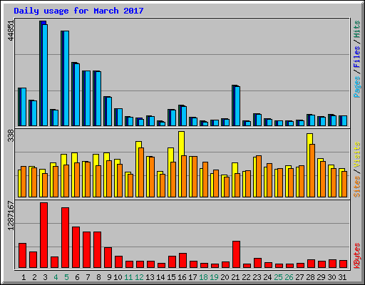 Daily usage for March 2017