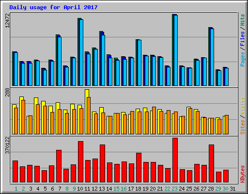 Daily usage for April 2017