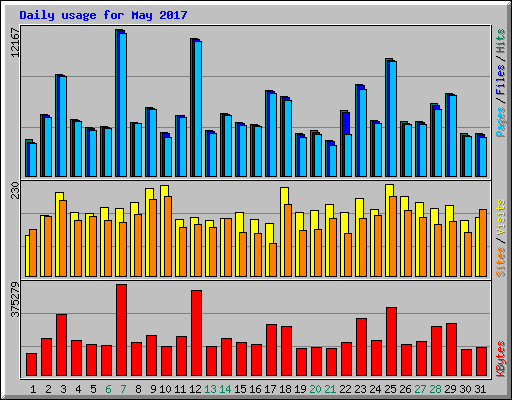 Daily usage for May 2017