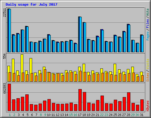 Daily usage for July 2017