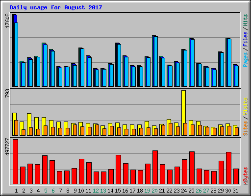 Daily usage for August 2017
