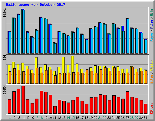 Daily usage for October 2017