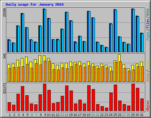 Daily usage for January 2018