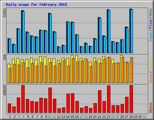 Daily usage for February 2018