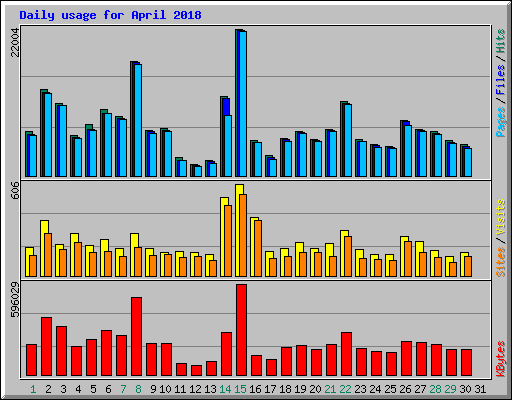 Daily usage for April 2018