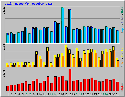 Daily usage for October 2018